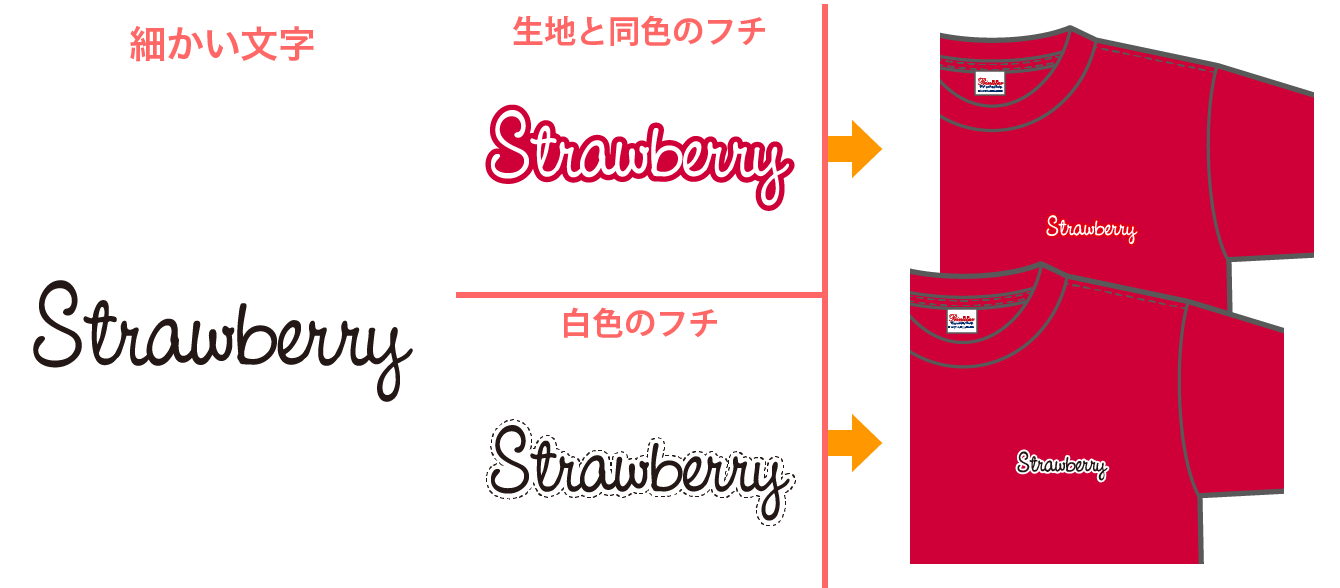 イメージ：細かい文字「生地と同色のフチ」「白色のフチ」