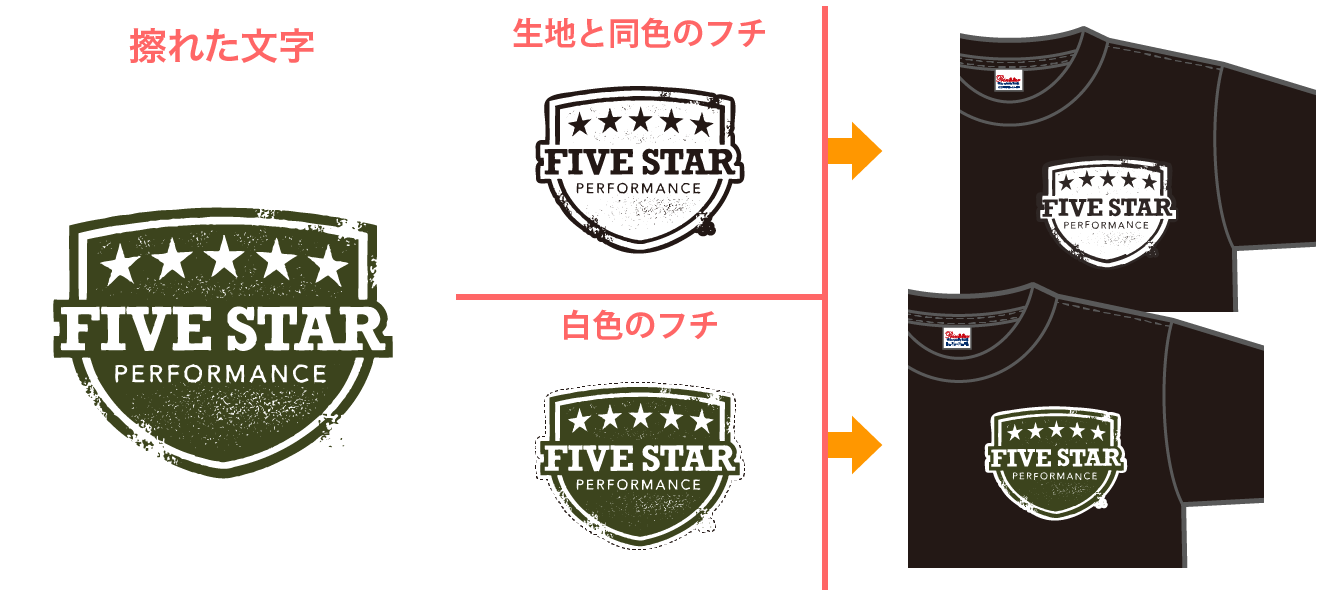 イメージ：擦れた文字「生地と同色のフチ」「白色のフチ」